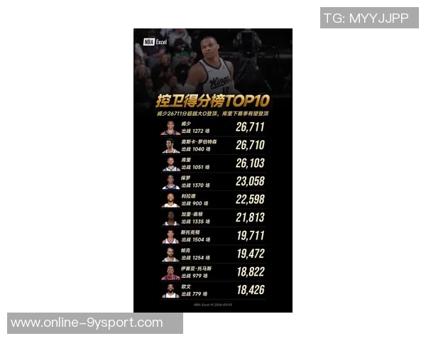 威少超越大O登历史控卫得分榜首库里保罗紧随其后分列三四位